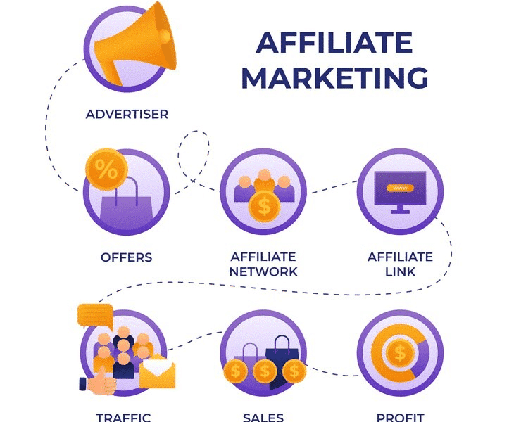 Affiliate Marketing Network Campaigns